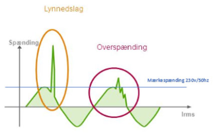 Graf over spædning/lrms